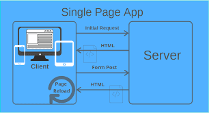 What are single page applications(SPA)?